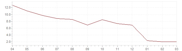 Graphique - Inflation actuelle en Tchéquie (IPC)