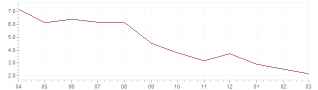 Graphique - Inflation actuelle en Allemagne (IPC)