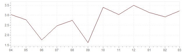 Graphique - Inflation actuelle en Grèce (IPC)
