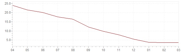 Graphik - aktuelle Inflation Ungarn (VPI)