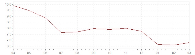 Graphique - Inflation actuelle en Islande (IPC)