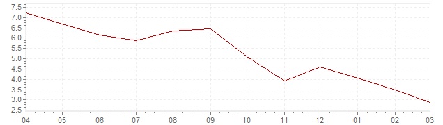 Grafiek - actuele inflatie Ierland (CPI)
