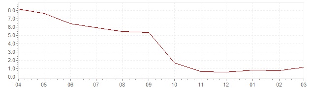 Grafiek - actuele inflatie Italie (CPI)