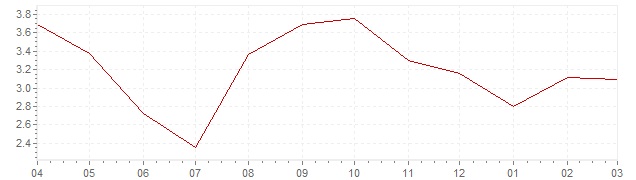 Graphique - Inflation actuelle en Corée du Sud (IPC)
