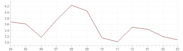 Graphik - aktuelle Inflation Luxemburg (VPI)