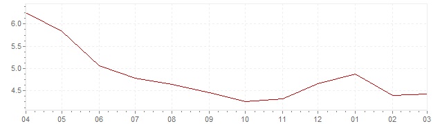 Graphique - Inflation actuelle en Mexique (IPC)