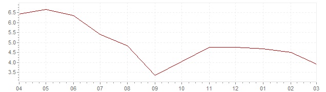 Graphik - aktuelle Inflation Norwegen (VPI)