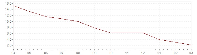 Graphik - aktuelle Inflation Polen (VPI)
