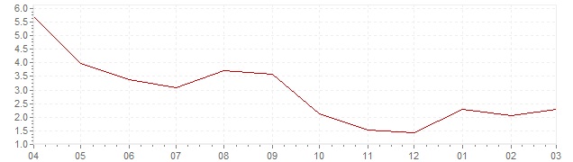 Gráfico – inflación actual del Portugal (IPC)