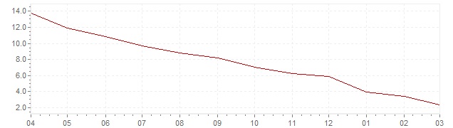 Grafiek - actuele inflatie Slowakije (CPI)