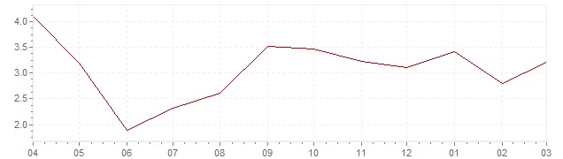 Grafiek - actuele inflatie Spanje (CPI)
