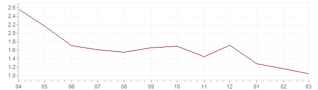 Graphik - aktuelle Inflation Schweiz (VPI)