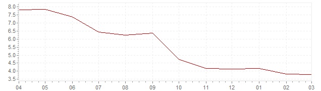 Grafiek - actuele inflatie Groot-Brittanië (CPI)