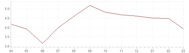 Gráfico – inflación actual del Brasil (IPC)