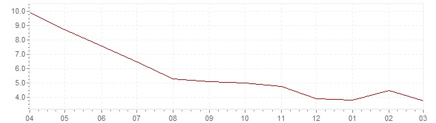 Gráfico – inflación actual del Chile (IPC)