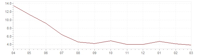 Gráfico – inflación actual del Estonia (IPC)