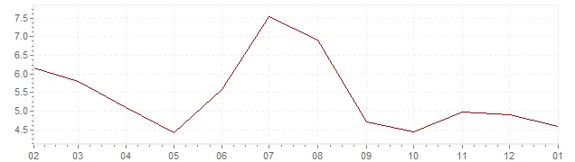 Grafiek - actuele inflatie India (CPI)