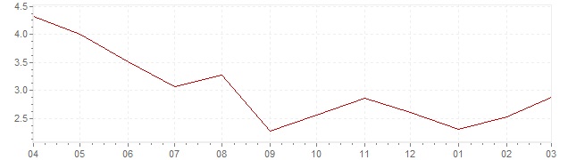 Graphik - aktuelle Inflation Indonesien (VPI)