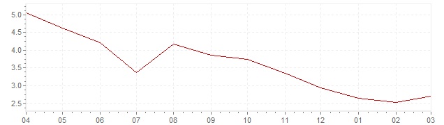 Grafiek - actuele inflatie Israël (CPI)