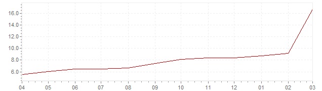 Grafiek - actuele inflatie Rusland (CPI)
