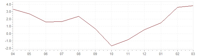 Grafiek - actuele geharmoniseerde inflatie België (HICP)