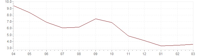 Gráfico – inflación actual del Eslovénia (IPC)