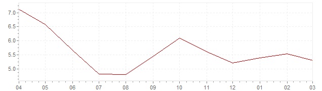 Gráfico – inflación actual del Sudáfrica (IPC)