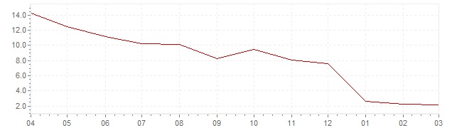 Grafico – inflazione attuale in Repubblica Ceca (HICP)
