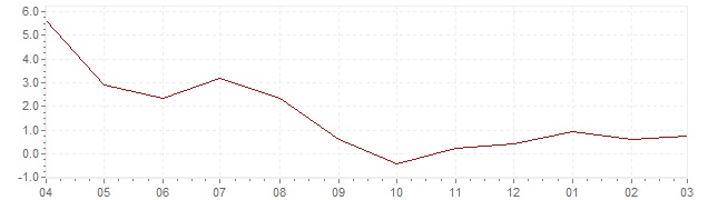 Gráfico – inflación harmonizada actual del Dinamarca (IHPC)