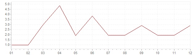 Grafico - inflazione Olanda 1962 (CPI)