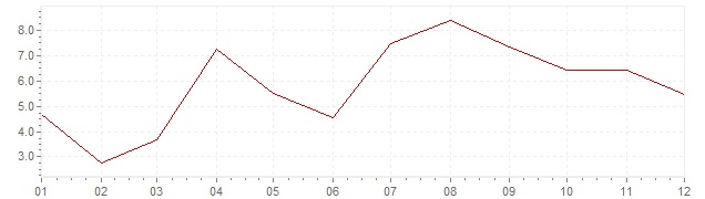 Grafiek - inflatie Nederland 1964 (CPI)
