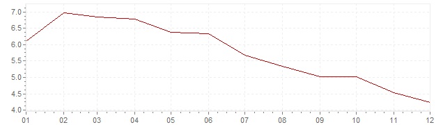 Grafico - inflazione Olanda 1966 (CPI)