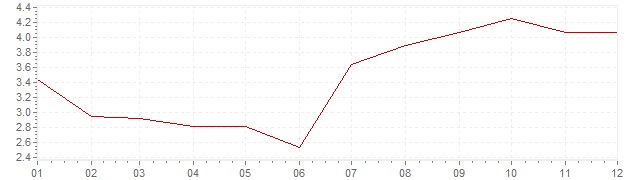 Gráfico - inflación de Países Bajos en 1967 (IPC)