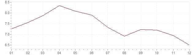 Gráfico - inflación de Países Bajos en 1969 (IPC)