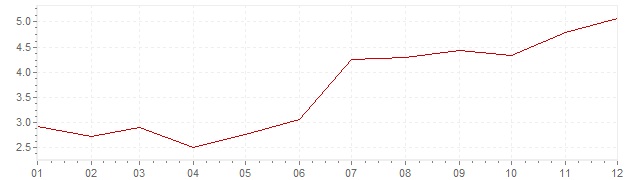 Gráfico - inflación de Países Bajos en 1970 (IPC)