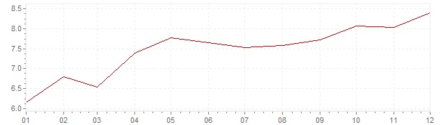 Gráfico - inflación de Países Bajos en 1971 (IPC)