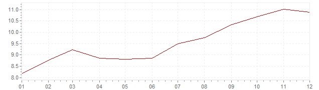 Gráfico - inflación de Países Bajos en 1974 (IPC)