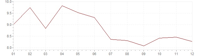 Grafiek - inflatie Nederland 1976 (CPI)