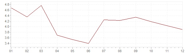 Gráfico - inflación de Países Bajos en 1978 (IPC)