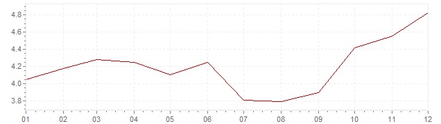 Gráfico - inflación de Países Bajos en 1979 (IPC)