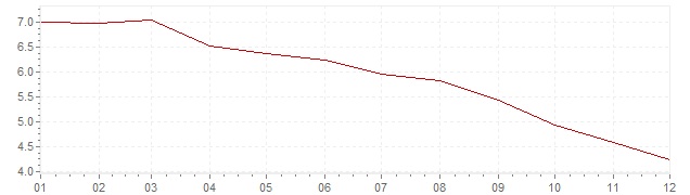 Gráfico - inflación de Países Bajos en 1982 (IPC)