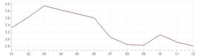 Gráfico - inflación de Países Bajos en 1984 (IPC)