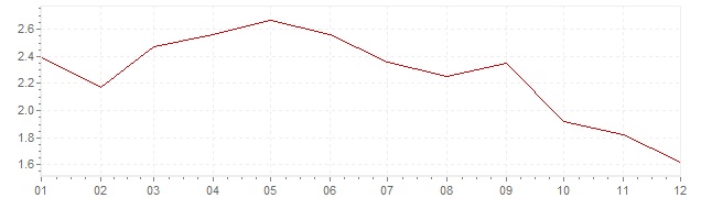 Gráfico - inflación de Países Bajos en 1985 (IPC)