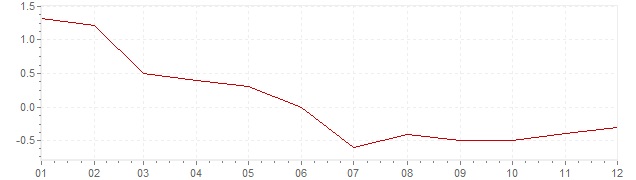 Gráfico - inflación de Países Bajos en 1986 (IPC)