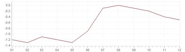 Grafico - inflazione Olanda 1987 (CPI)