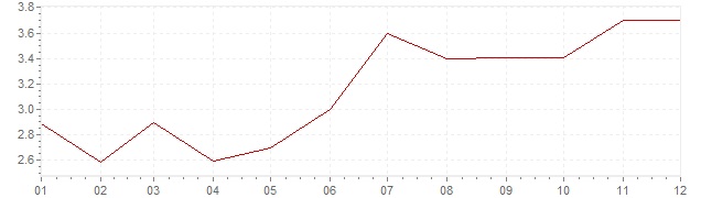 Gráfico - inflación de Países Bajos en 1991 (IPC)
