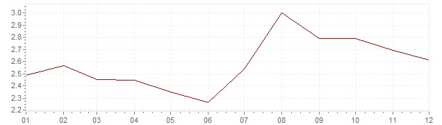 Grafiek - inflatie Nederland 1993 (CPI)