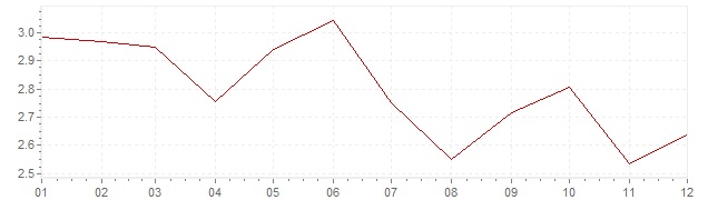 Grafiek - inflatie Nederland 1994 (CPI)
