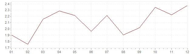 Grafiek - inflatie Nederland 1996 (CPI)