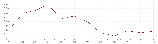 Grafiek - inflatie Nederland 1998 (CPI)